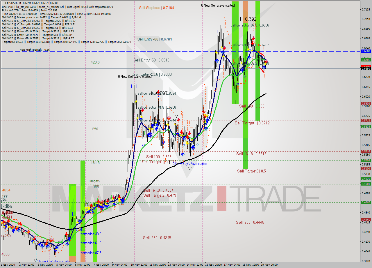 EOSUSD MultiTimeframe analysis at date 2024.11.20 04:16