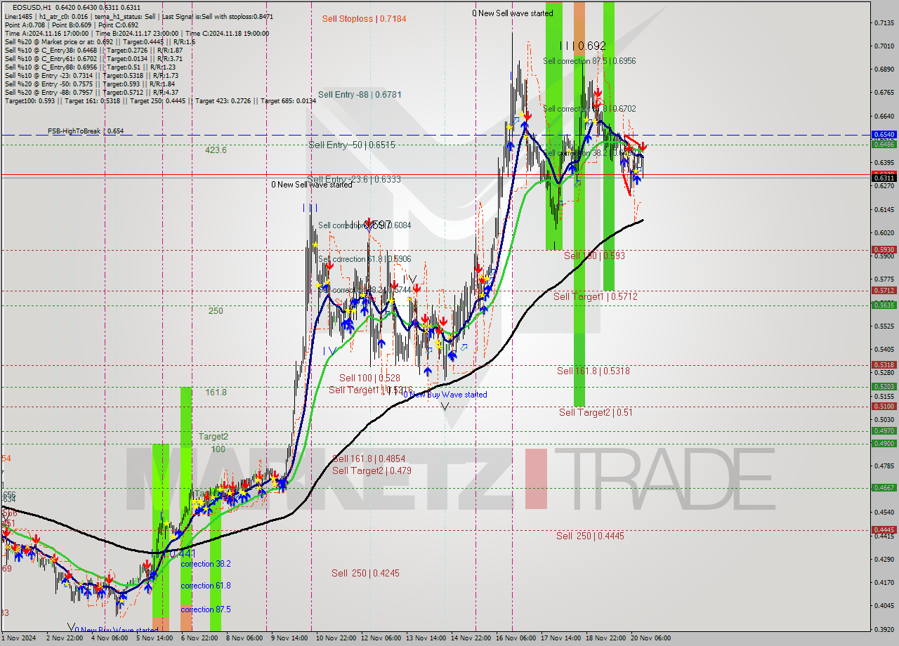 EOSUSD MultiTimeframe analysis at date 2024.11.20 14:50