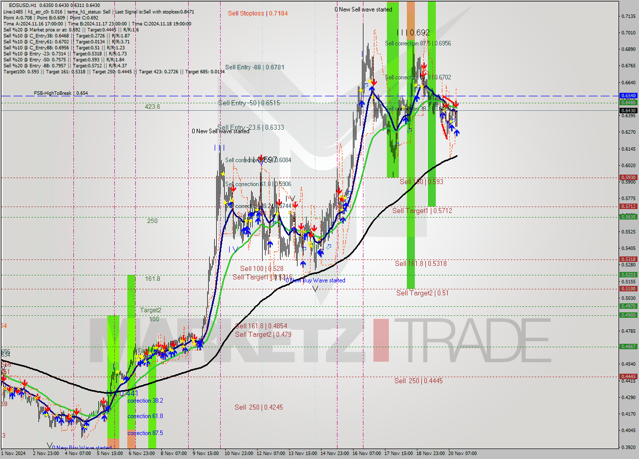 EOSUSD MultiTimeframe analysis at date 2024.11.20 15:26