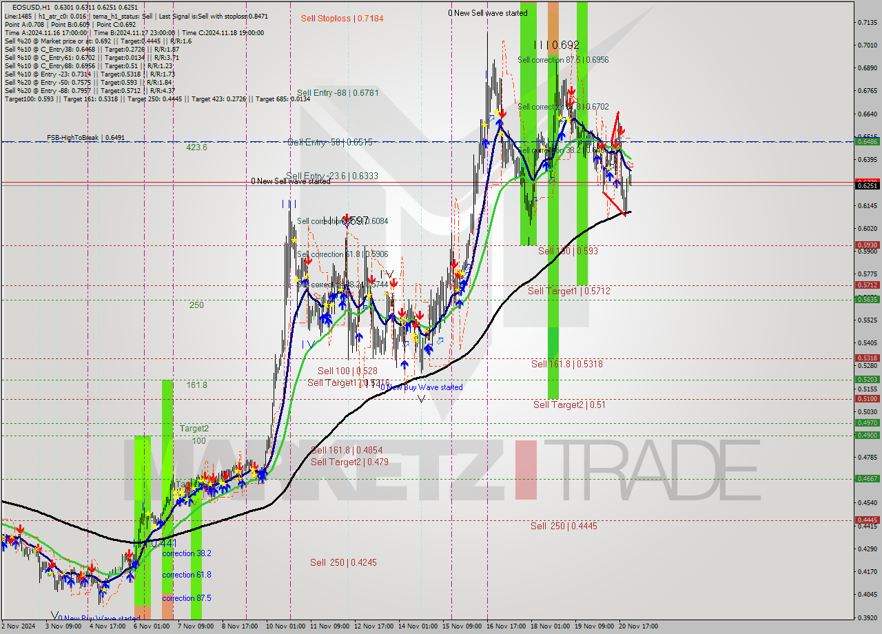 EOSUSD MultiTimeframe analysis at date 2024.11.21 01:49