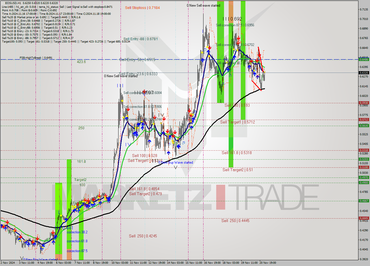 EOSUSD MultiTimeframe analysis at date 2024.11.21 03:35