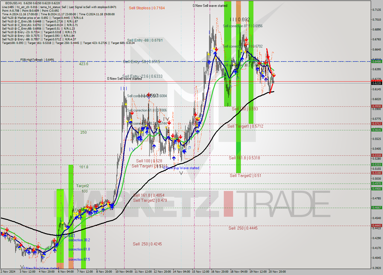 EOSUSD MultiTimeframe analysis at date 2024.11.21 04:03