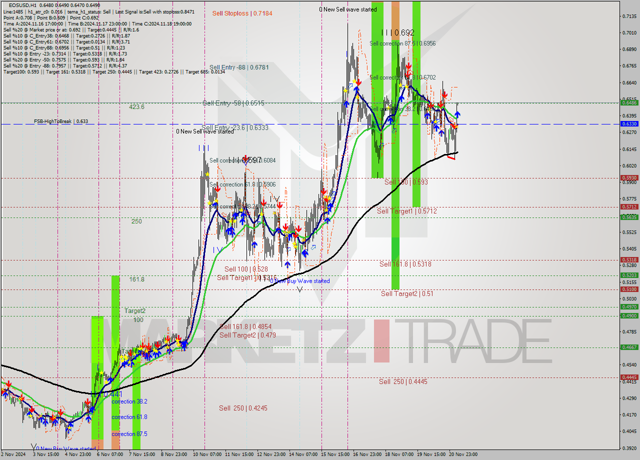 EOSUSD MultiTimeframe analysis at date 2024.11.21 07:00