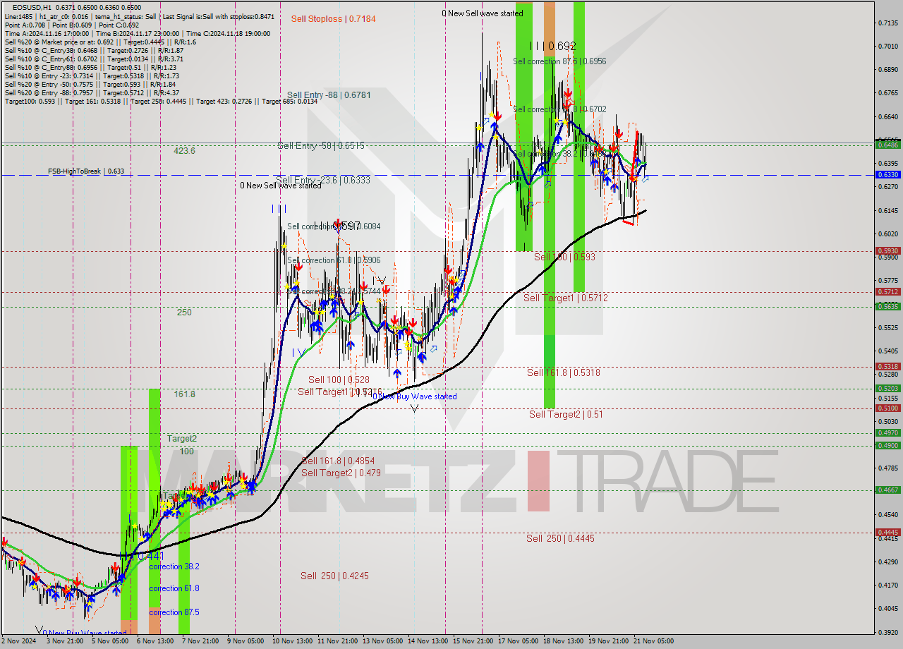 EOSUSD MultiTimeframe analysis at date 2024.11.21 13:53