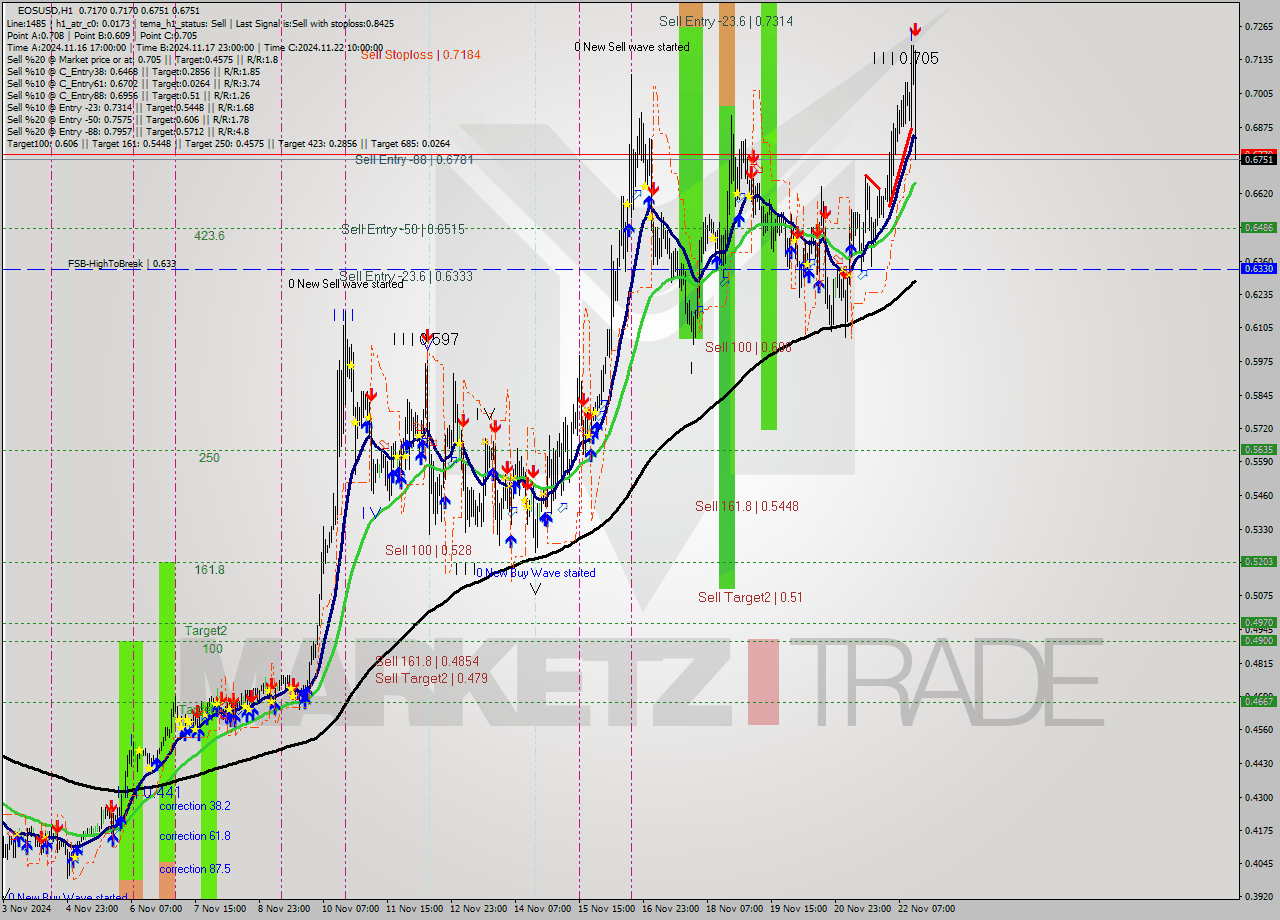EOSUSD MultiTimeframe analysis at date 2024.11.22 15:28