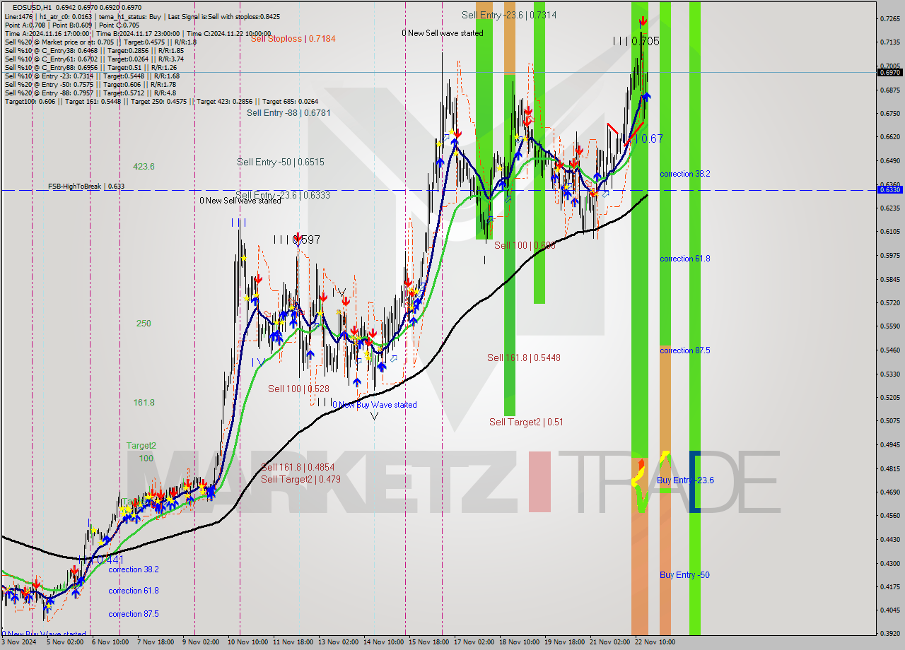 EOSUSD MultiTimeframe analysis at date 2024.11.22 18:07