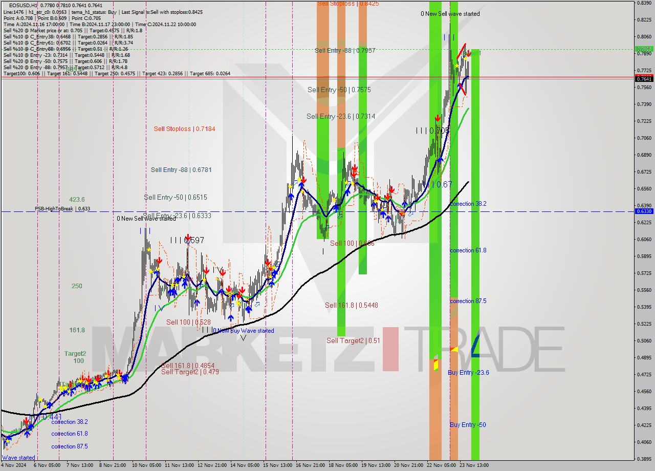 EOSUSD MultiTimeframe analysis at date 2024.11.23 21:44