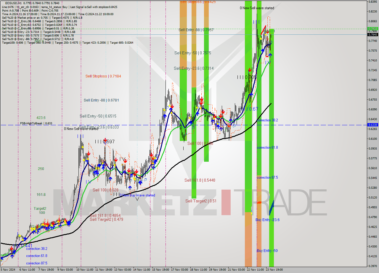 EOSUSD MultiTimeframe analysis at date 2024.11.24 03:01