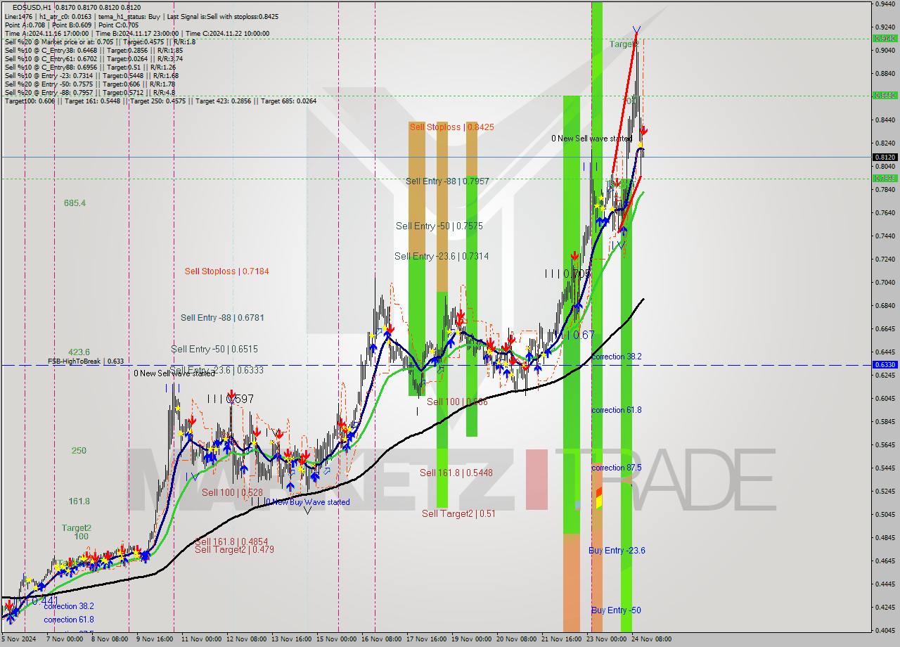 EOSUSD MultiTimeframe analysis at date 2024.11.24 16:00