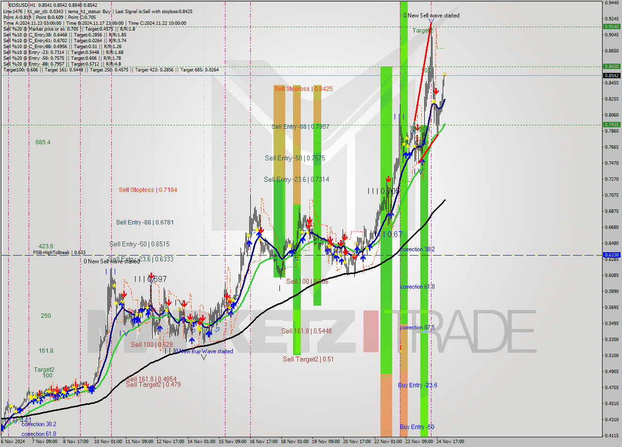 EOSUSD MultiTimeframe analysis at date 2024.11.25 01:00