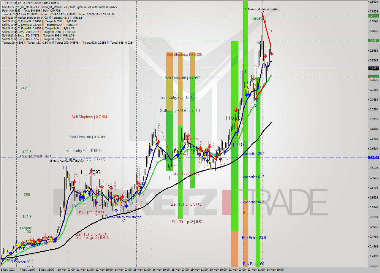 EOSUSD MultiTimeframe analysis at date 2024.11.25 03:18