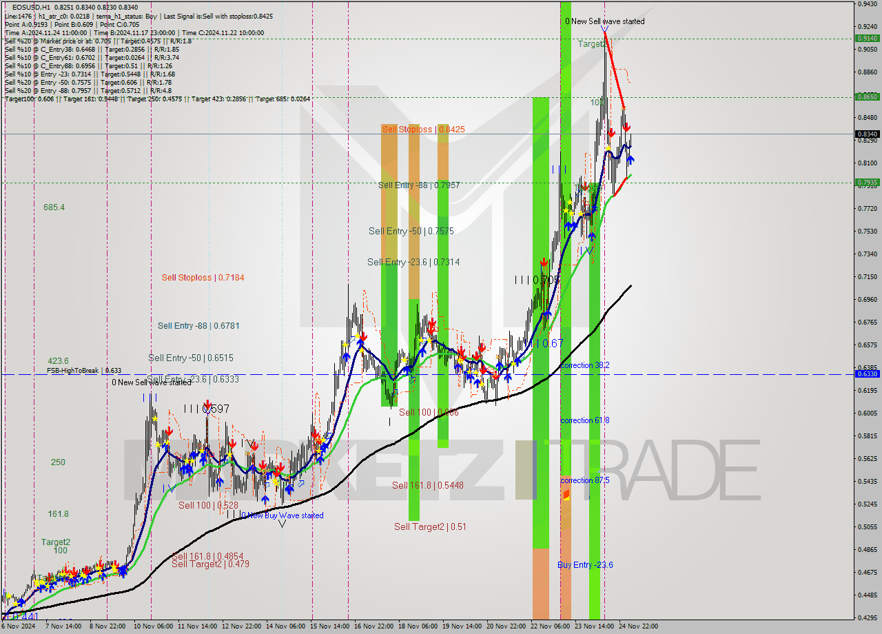 EOSUSD MultiTimeframe analysis at date 2024.11.25 06:13