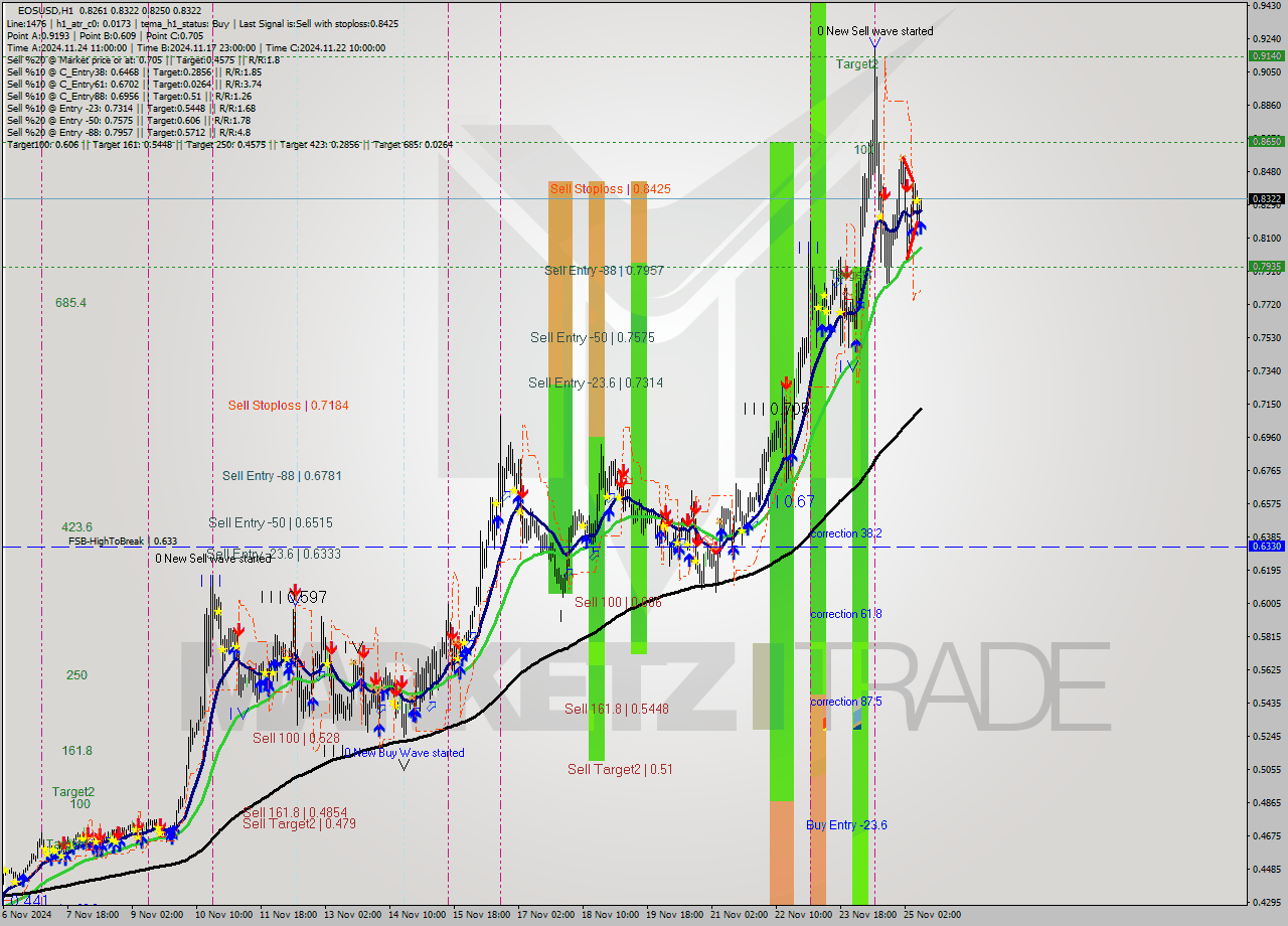 EOSUSD MultiTimeframe analysis at date 2024.11.25 10:46