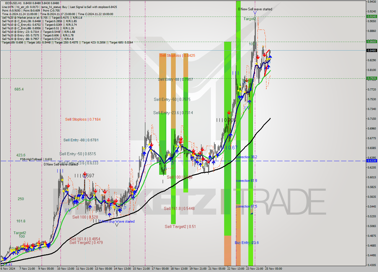 EOSUSD MultiTimeframe analysis at date 2024.11.25 13:09