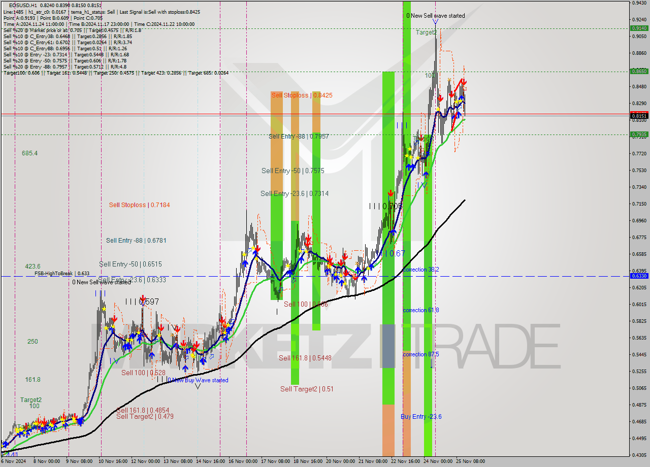 EOSUSD MultiTimeframe analysis at date 2024.11.25 16:51