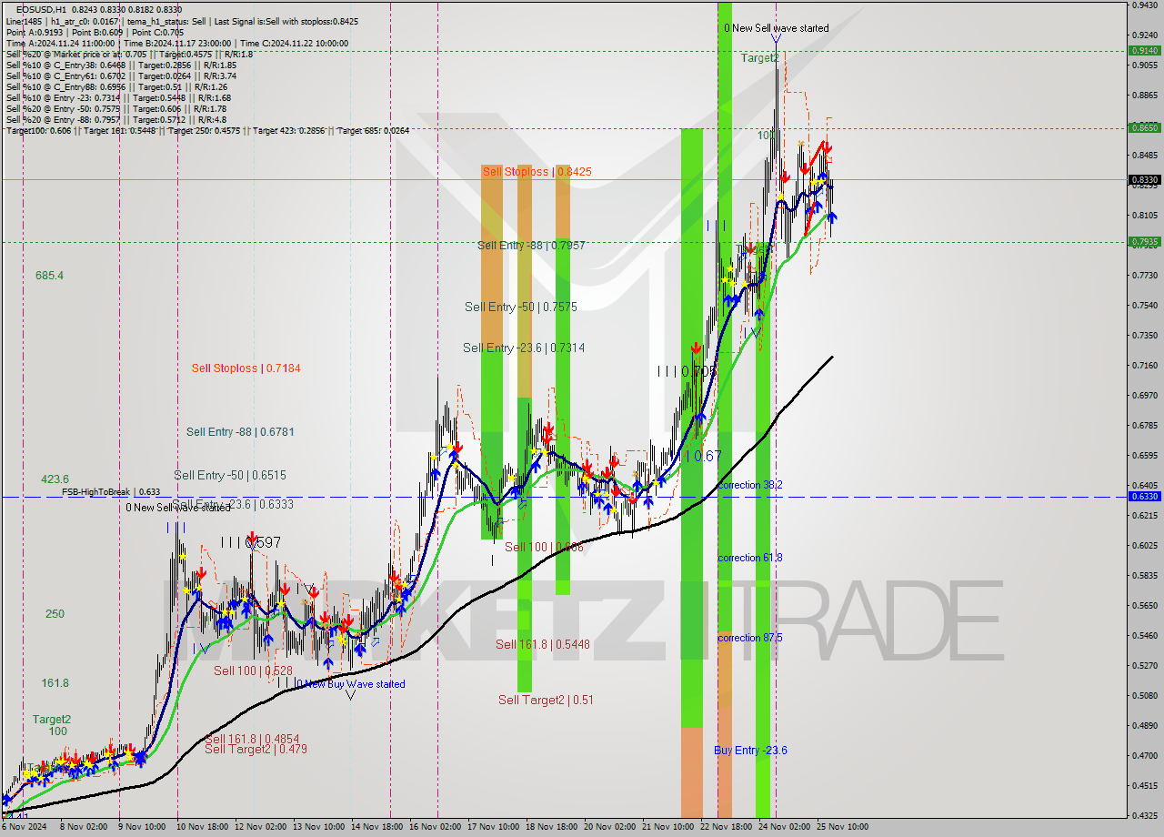 EOSUSD MultiTimeframe analysis at date 2024.11.25 18:19