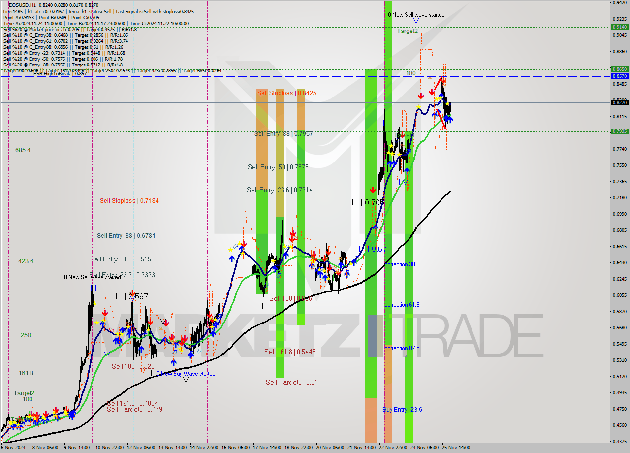 EOSUSD MultiTimeframe analysis at date 2024.11.25 22:10