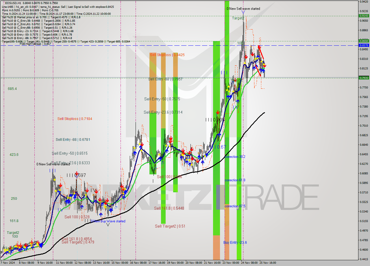 EOSUSD MultiTimeframe analysis at date 2024.11.26 00:20