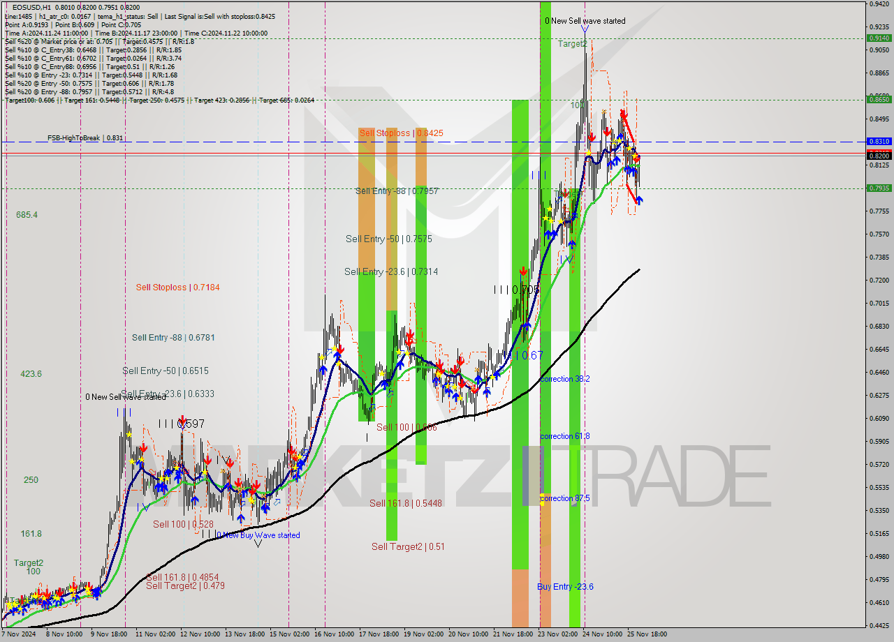 EOSUSD MultiTimeframe analysis at date 2024.11.26 02:35