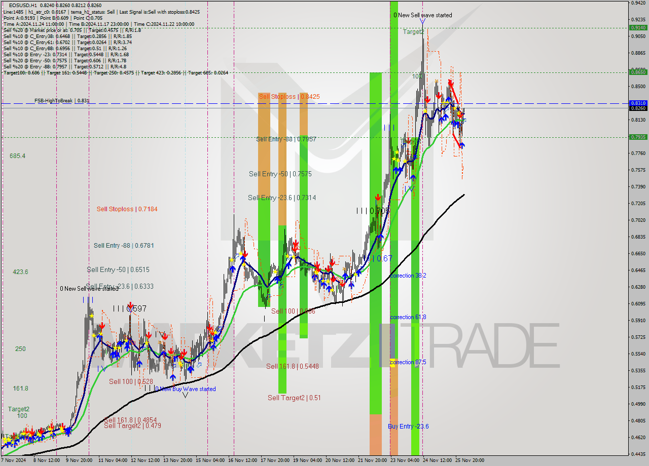 EOSUSD MultiTimeframe analysis at date 2024.11.26 04:02