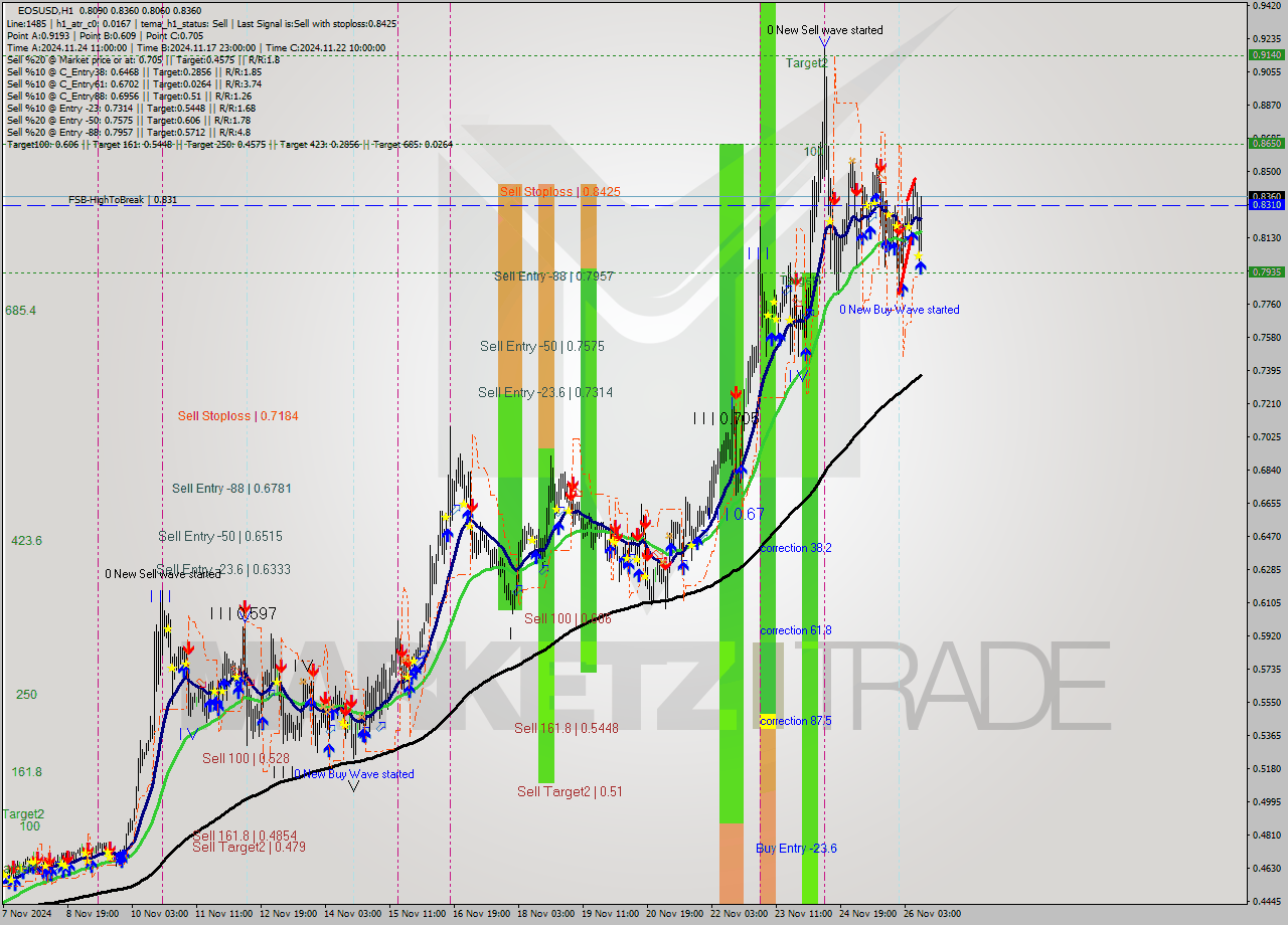 EOSUSD MultiTimeframe analysis at date 2024.11.26 11:21