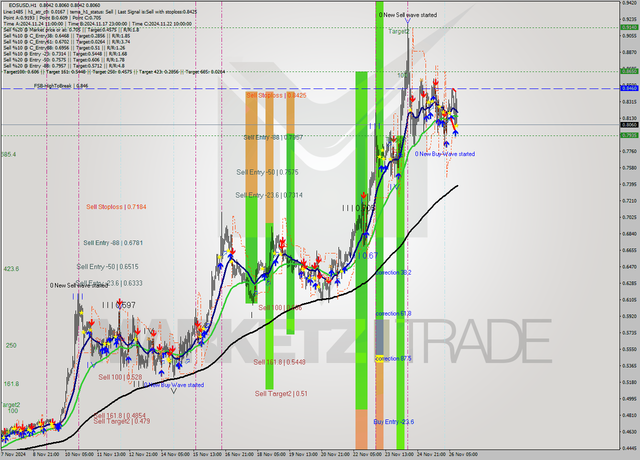 EOSUSD MultiTimeframe analysis at date 2024.11.26 13:00
