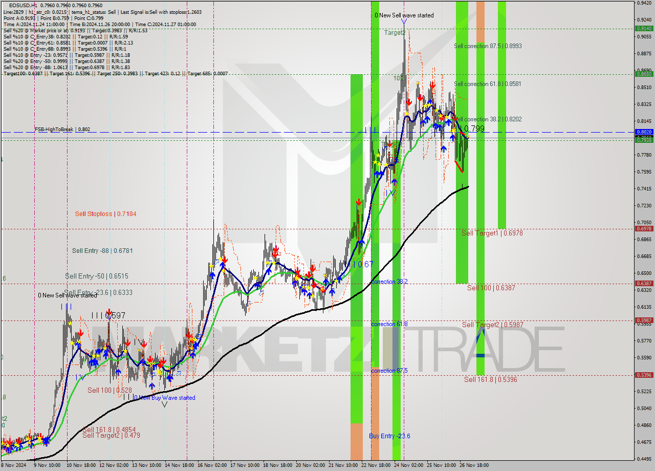 EOSUSD MultiTimeframe analysis at date 2024.11.27 02:00