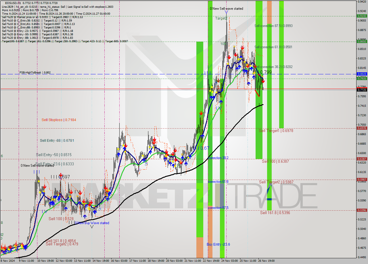 EOSUSD MultiTimeframe analysis at date 2024.11.27 03:03
