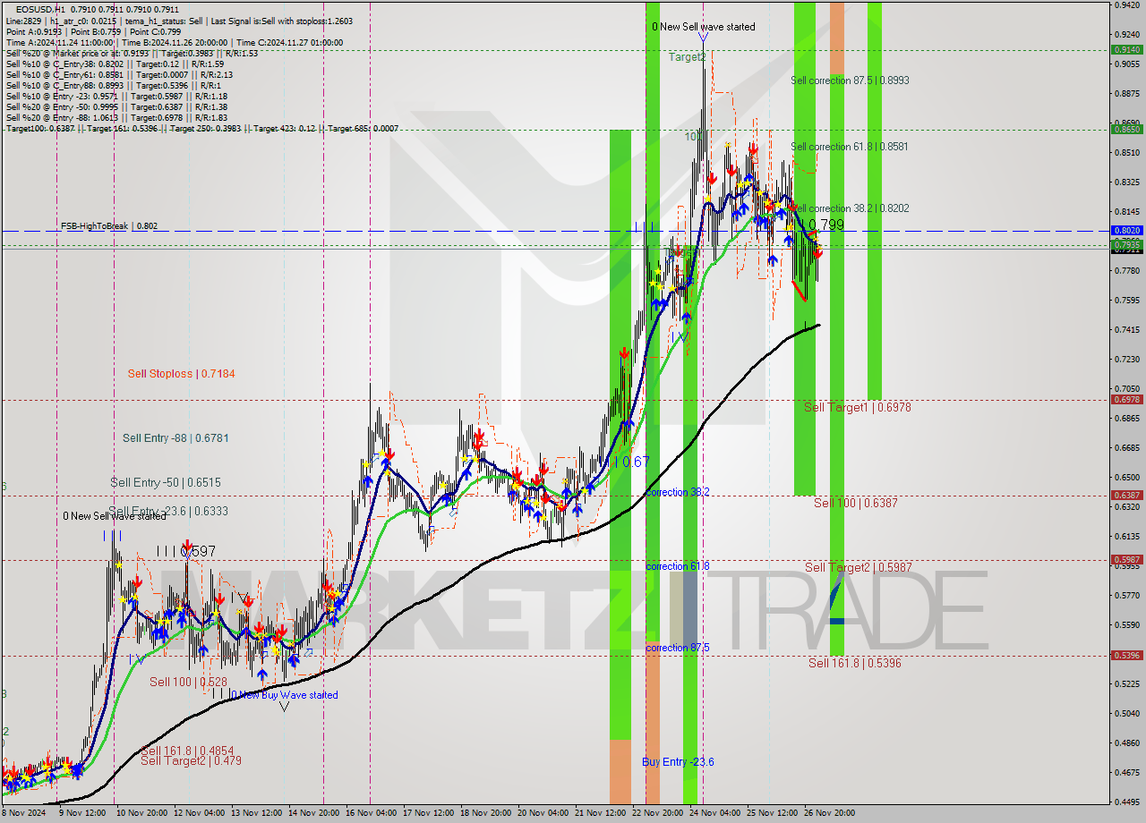 EOSUSD MultiTimeframe analysis at date 2024.11.27 04:00