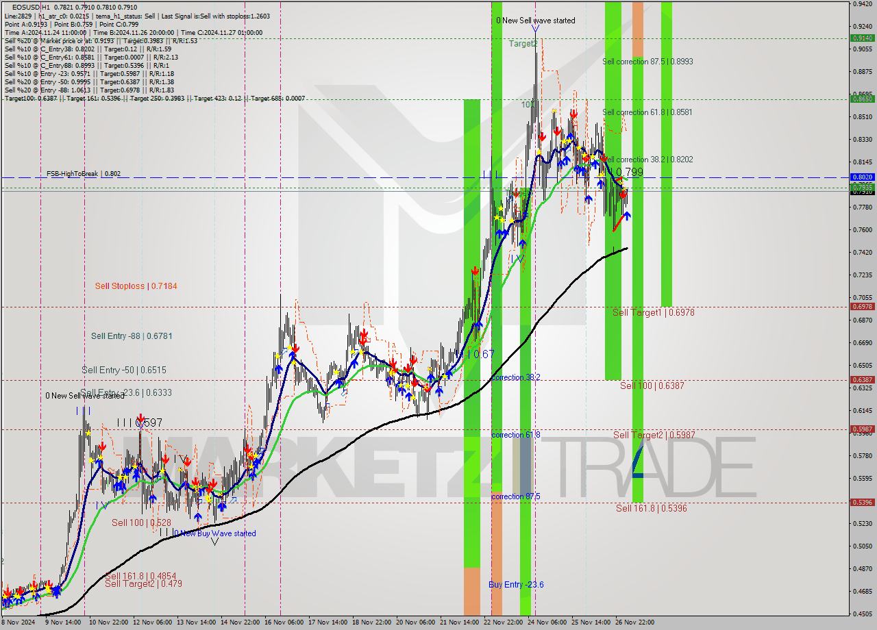EOSUSD MultiTimeframe analysis at date 2024.11.27 06:17
