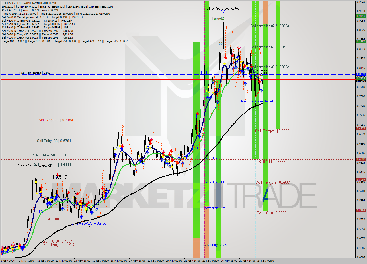 EOSUSD MultiTimeframe analysis at date 2024.11.27 08:16