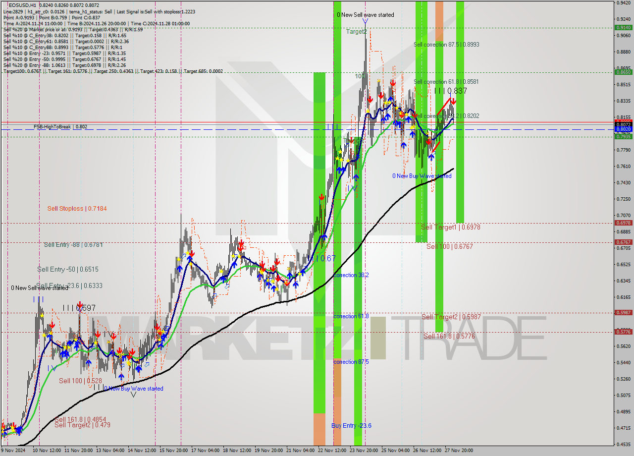 EOSUSD MultiTimeframe analysis at date 2024.11.28 04:53