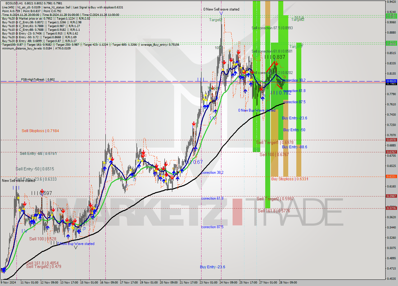 EOSUSD MultiTimeframe analysis at date 2024.11.28 17:16