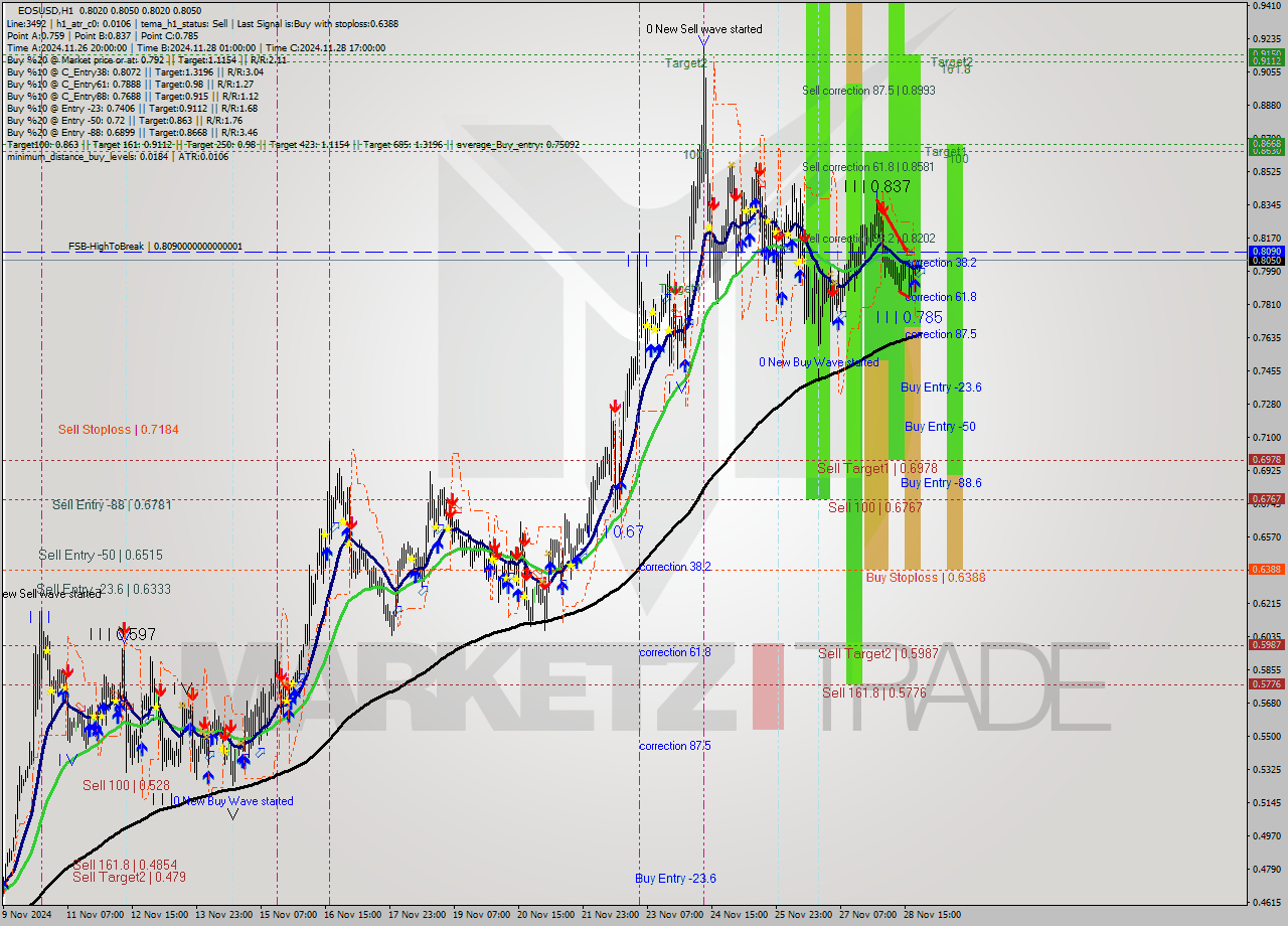 EOSUSD MultiTimeframe analysis at date 2024.11.28 23:04