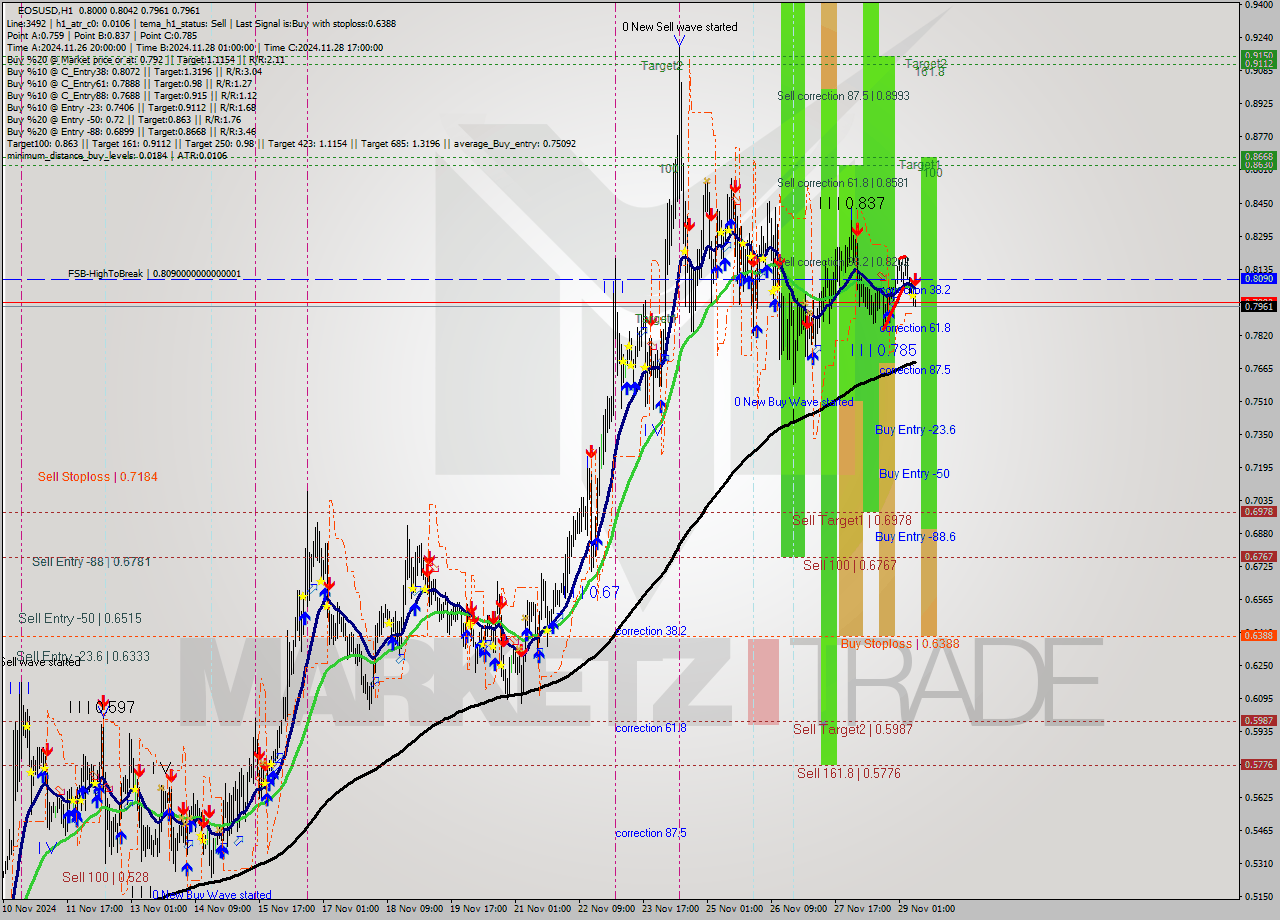 EOSUSD MultiTimeframe analysis at date 2024.11.29 09:55