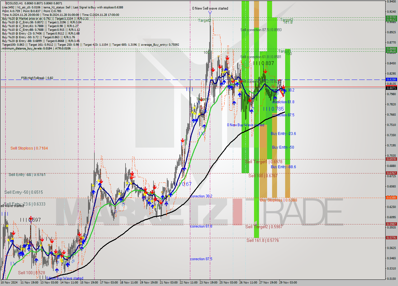 EOSUSD MultiTimeframe analysis at date 2024.11.29 11:02
