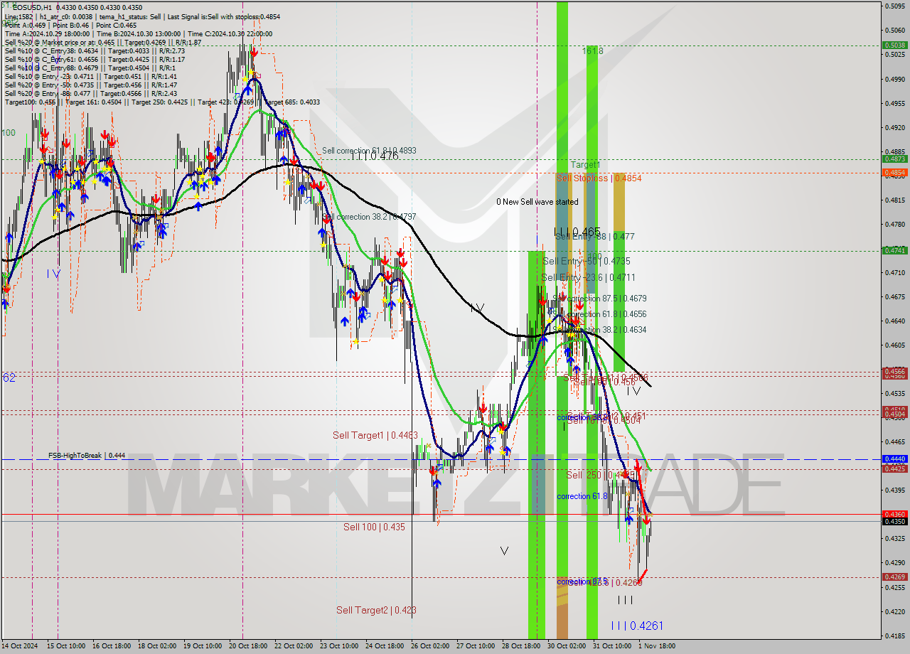 EOSUSD MultiTimeframe analysis at date 2024.11.02 02:04