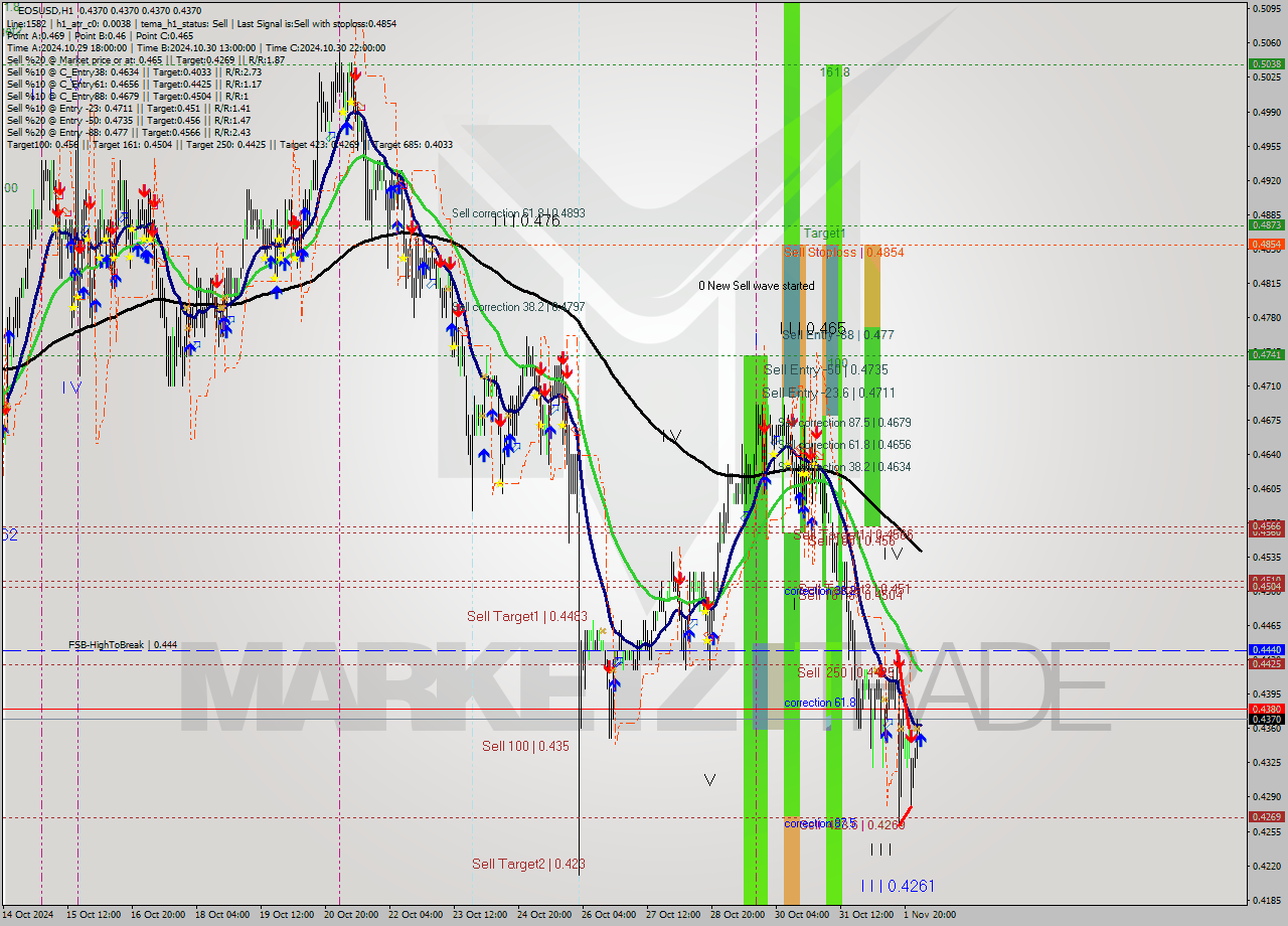 EOSUSD MultiTimeframe analysis at date 2024.11.02 04:25