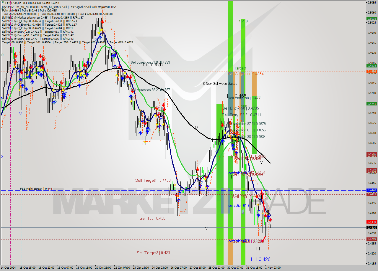 EOSUSD MultiTimeframe analysis at date 2024.11.02 07:05