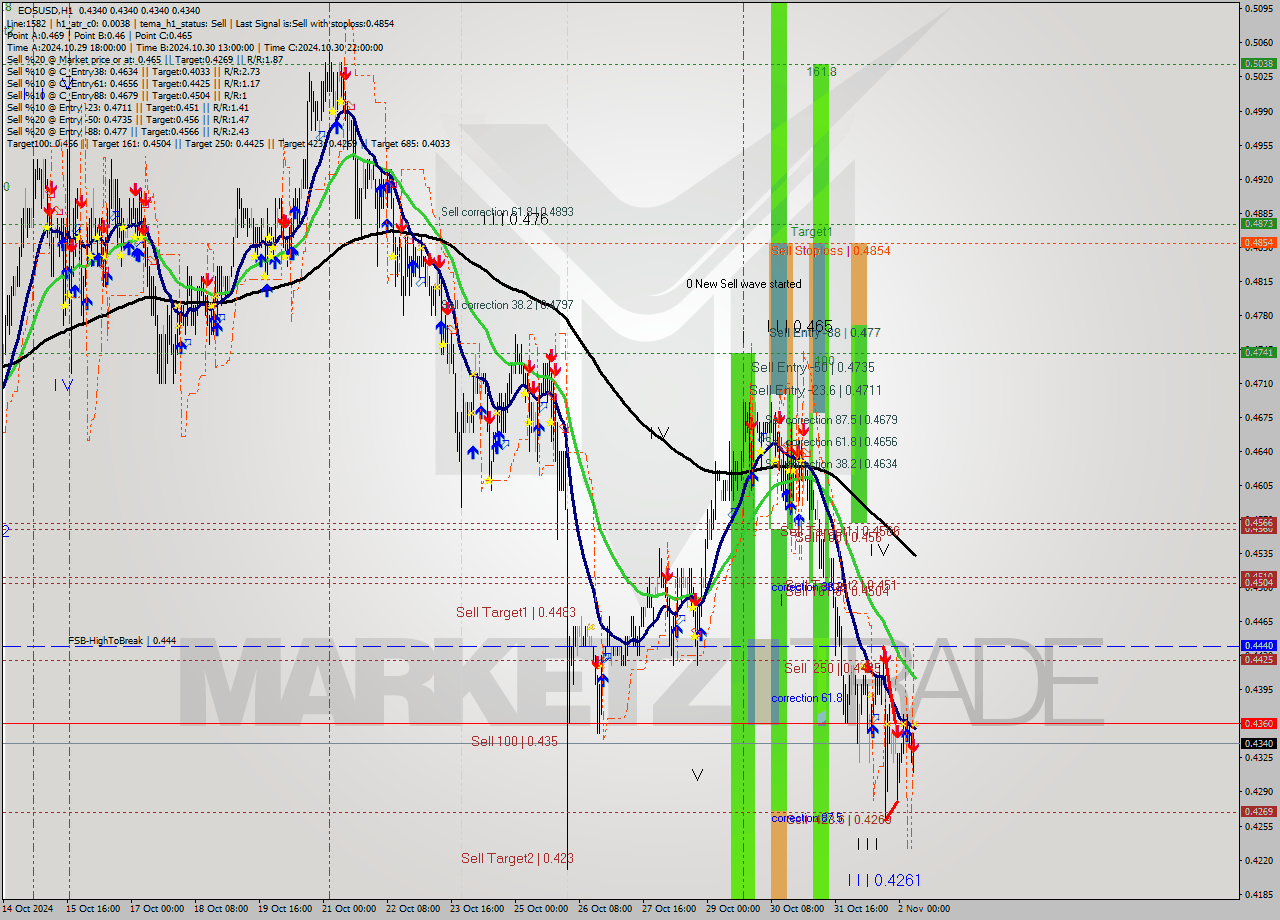 EOSUSD MultiTimeframe analysis at date 2024.11.02 08:04