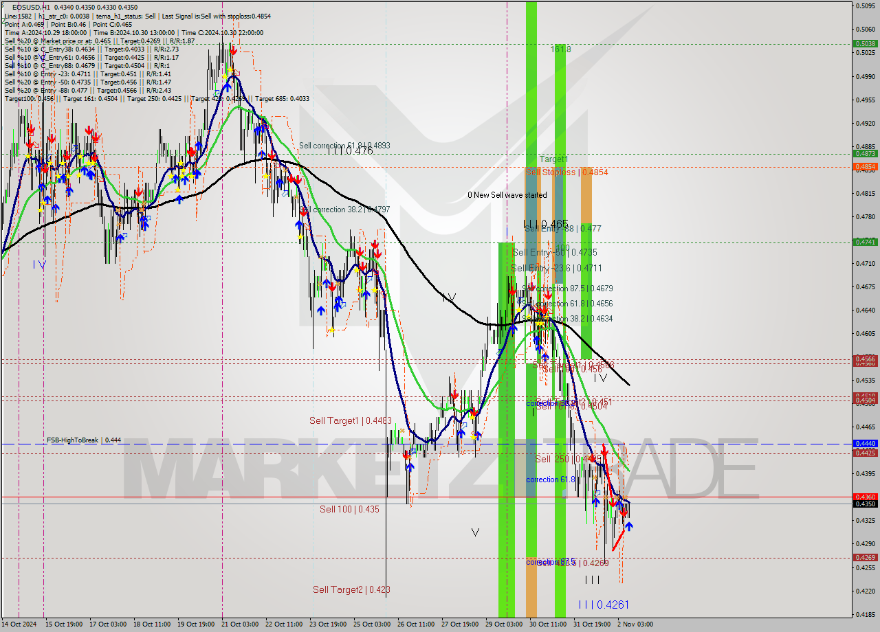 EOSUSD MultiTimeframe analysis at date 2024.11.02 11:28