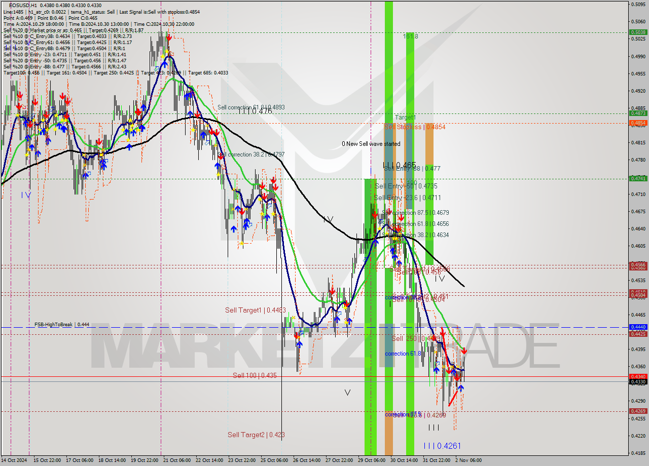 EOSUSD MultiTimeframe analysis at date 2024.11.02 14:47