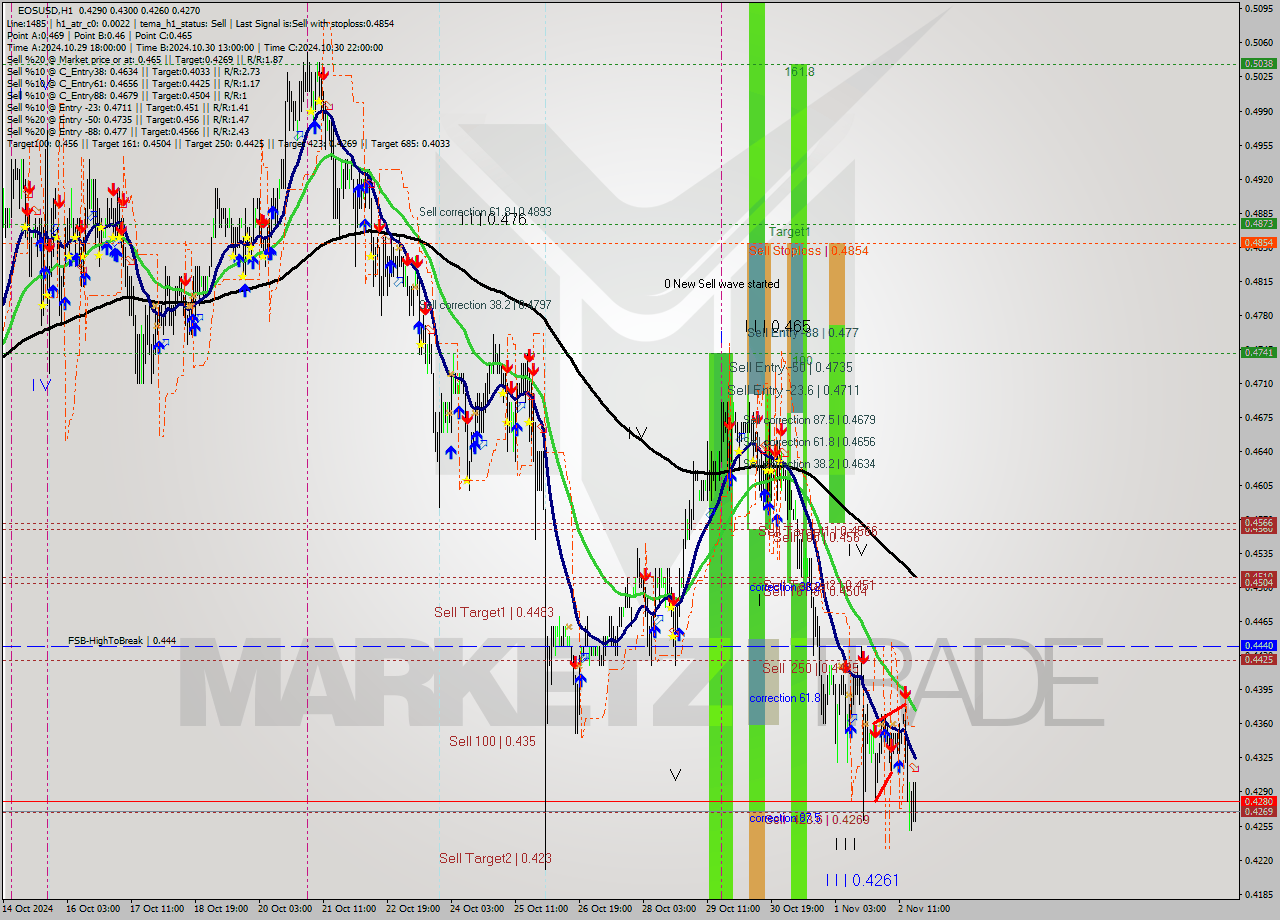 EOSUSD MultiTimeframe analysis at date 2024.11.02 19:36