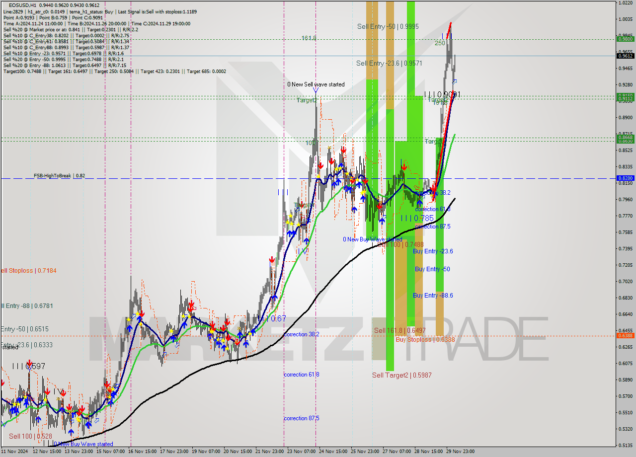 EOSUSD MultiTimeframe analysis at date 2024.11.30 07:21