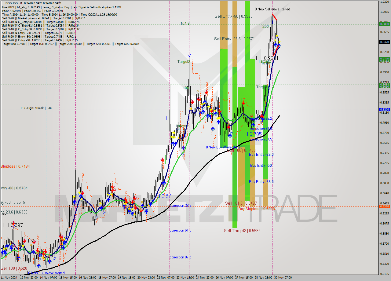 EOSUSD MultiTimeframe analysis at date 2024.11.30 15:00
