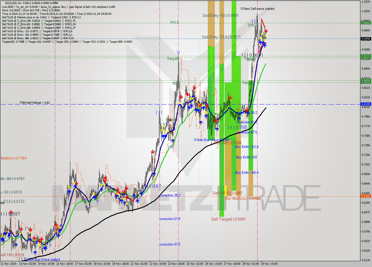 EOSUSD MultiTimeframe analysis at date 2024.11.30 18:05