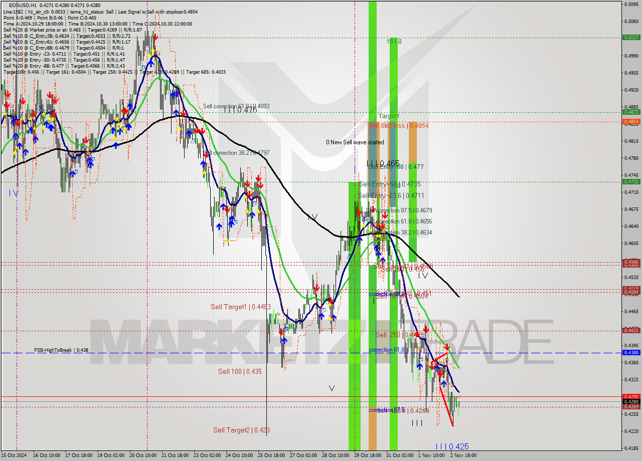 EOSUSD MultiTimeframe analysis at date 2024.11.03 02:00