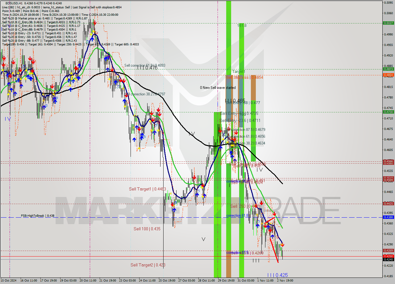 EOSUSD MultiTimeframe analysis at date 2024.11.03 03:54