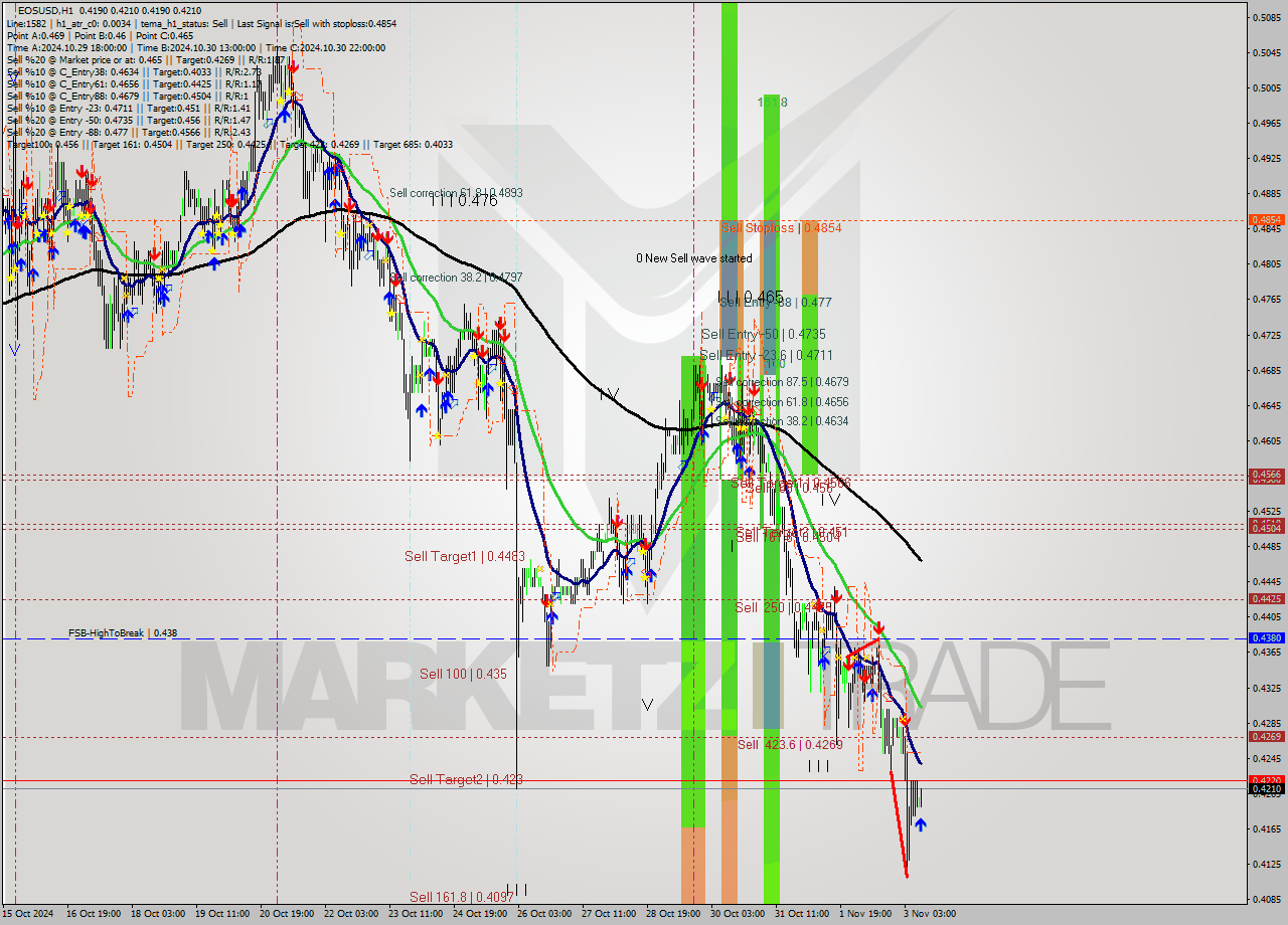 EOSUSD MultiTimeframe analysis at date 2024.11.03 11:10