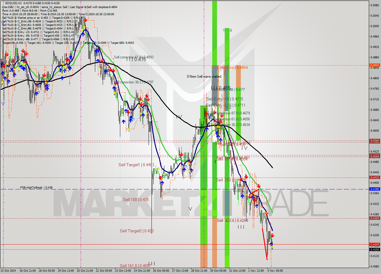 EOSUSD MultiTimeframe analysis at date 2024.11.03 13:32